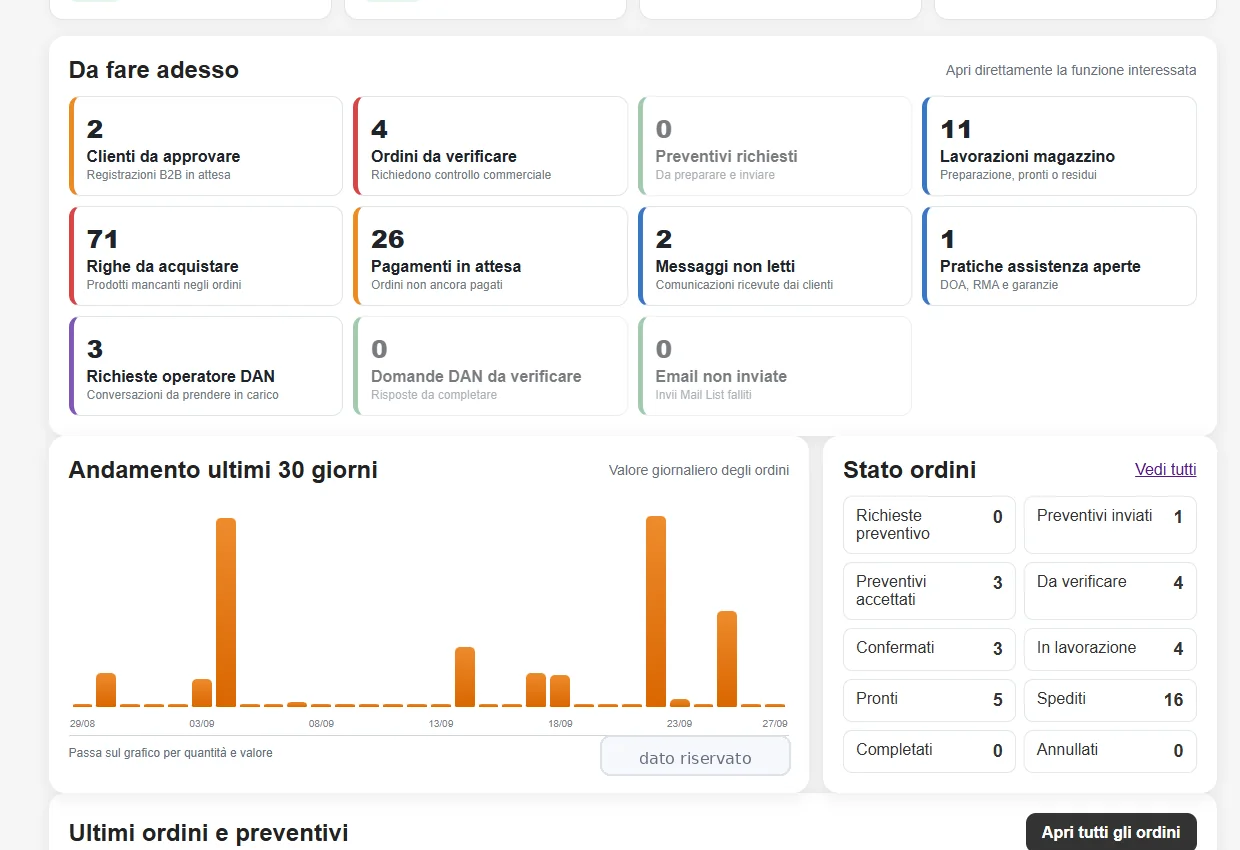 Esempio reale di dashboard aziendale realizzata su misura