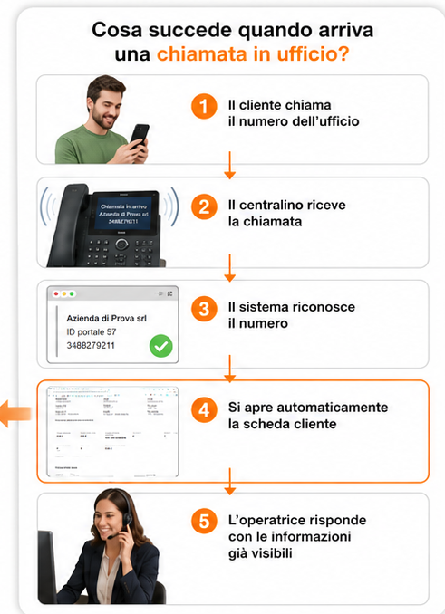 Esempio di flusso automatizzato per ufficio